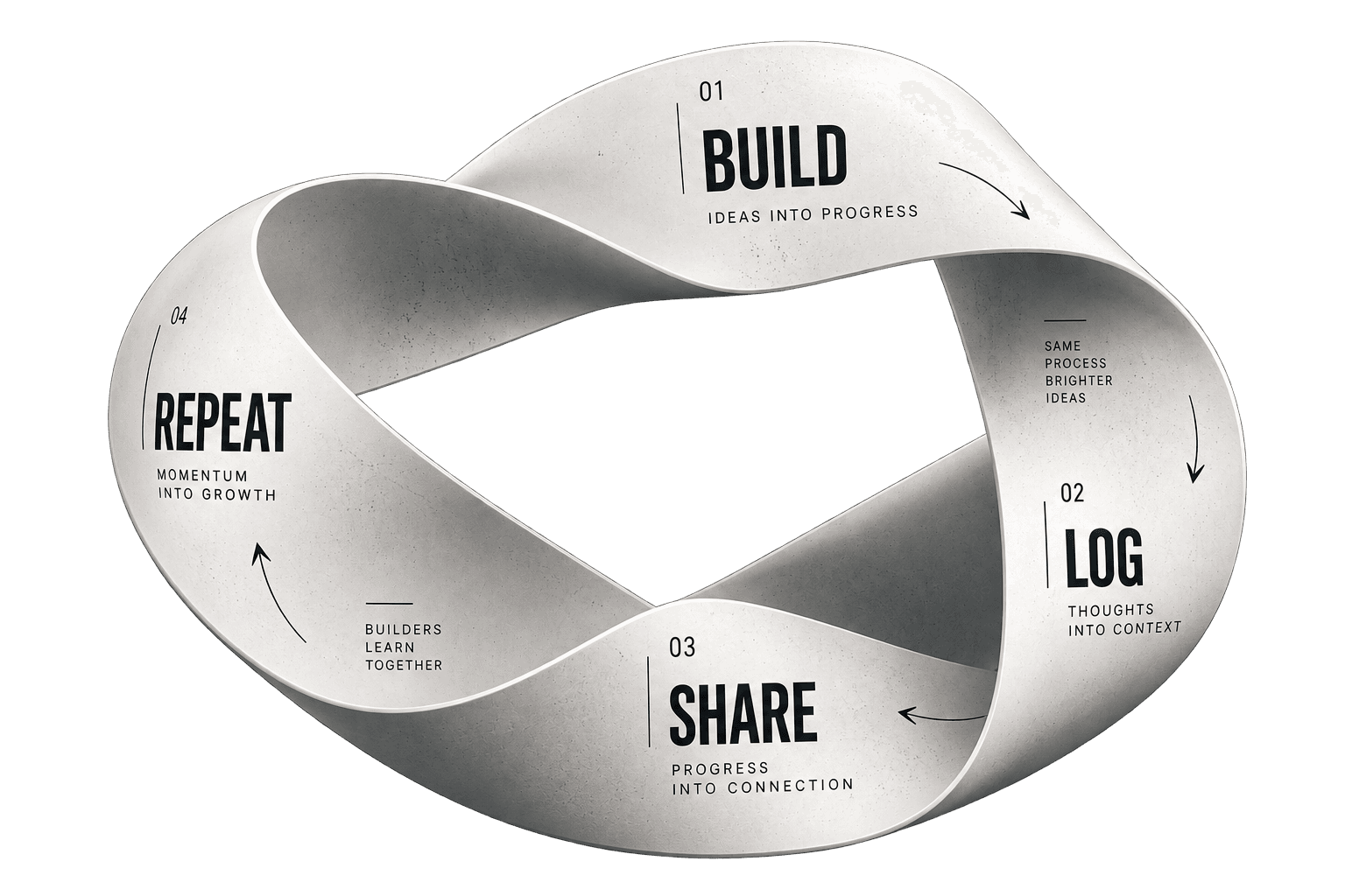Build, log, share and repeat development cycle